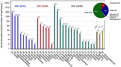 Diversity, composition, altitude, and seasonality of high-altitude windborne migrating mosquitoes in the Sahel: Implications for disease transmission